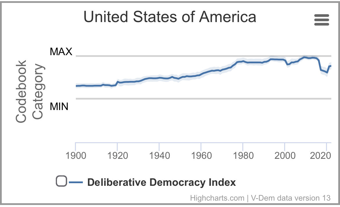 What happens when Trump sits in the Oval Office. America's Deliberative Democracy PLUMMETS